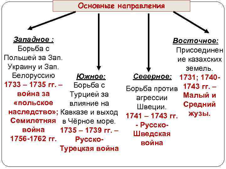 Основные направления Западное : Восточное: Борьба с Присоединен Польшей за Зап. ие казахских Украину