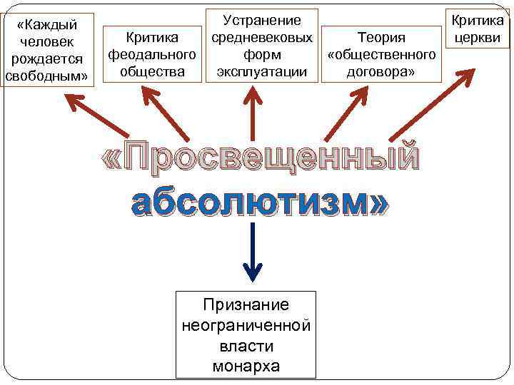  «Каждый человек рождается свободным» Устранение Критика средневековых Теория церкви Критика «общественного форм феодального