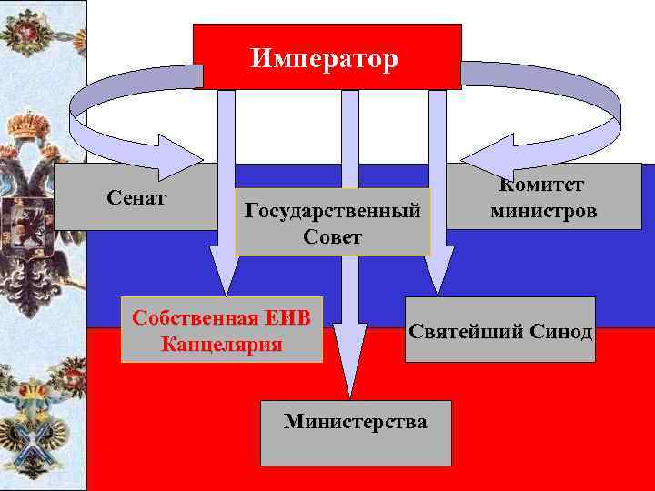 Император Сенат Государственный Совет Собственная ЕИВ Канцелярия Комитет министров Святейший Синод Министерства 