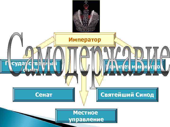 Император Государственный совет Сенат Комитет министров Святейший Синод Местное управление 