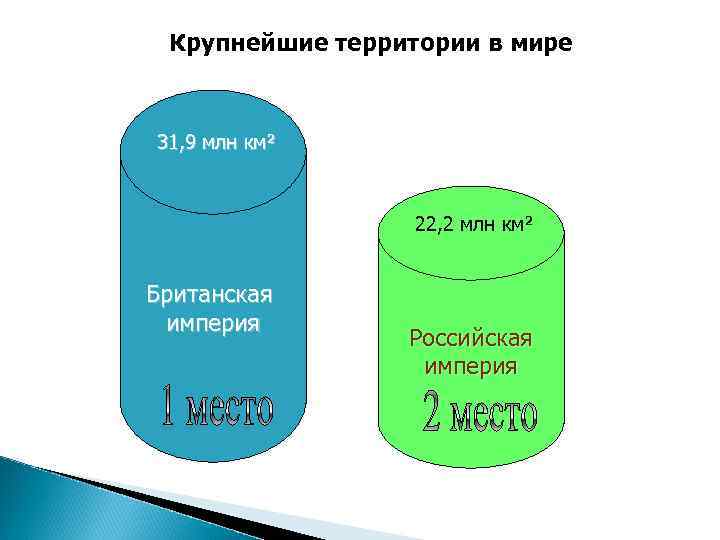 Крупнейшие территории в мире 31, 9 млн км² 22, 2 млн км² Британская империя