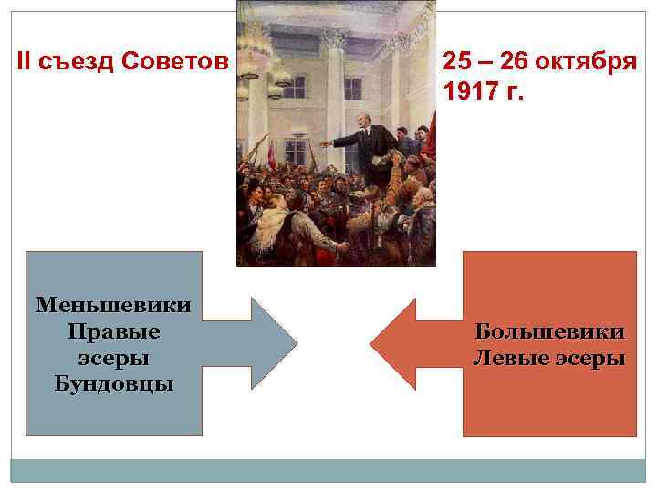 II съезд Советов Меньшевики Правые эсеры Бундовцы 25 – 26 октября 1917 г. Большевики