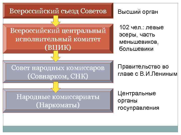 Всероссийский съезд Советов Высший орган Всероссийский центральный исполнительный комитет (ВЦИК) 102 чел. : левые