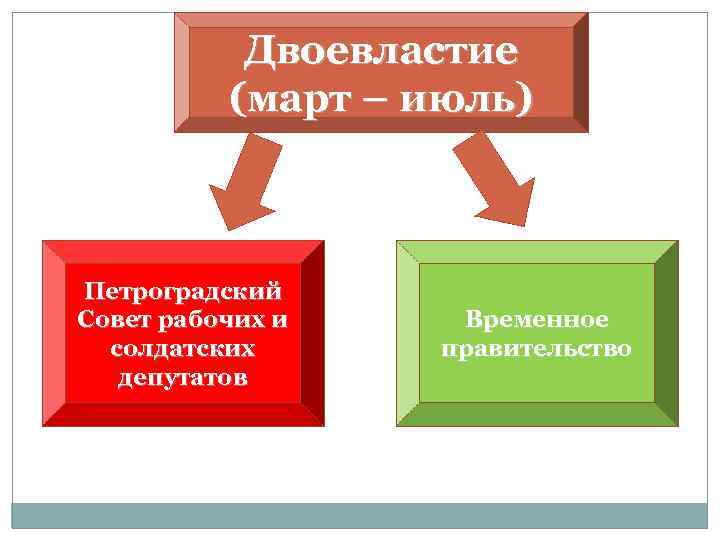 Двоевластие (март – июль) Петроградский Совет рабочих и солдатских депутатов Временное правительство 