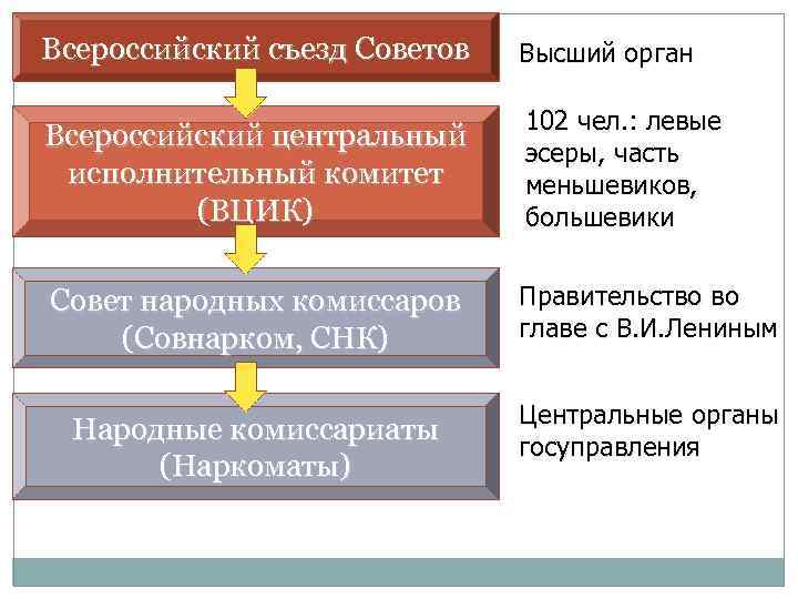 Всероссийский съезд Советов Высший орган Всероссийский центральный исполнительный комитет (ВЦИК) 102 чел. : левые
