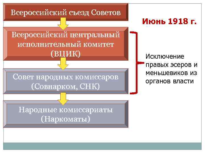 Всероссийский съезд Советов Всероссийский центральный исполнительный комитет (ВЦИК) Совет народных комиссаров (Совнарком, СНК) Народные