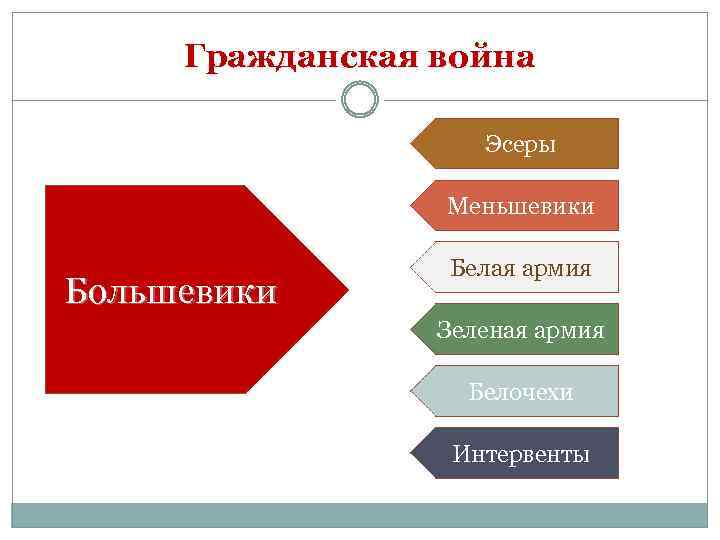 Гражданская война Эсеры Меньшевики Большевики Белая армия Зеленая армия Белочехи Интервенты 