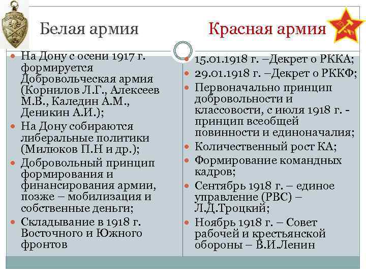 Белая армия На Дону с осени 1917 г. формируется Добровольческая армия (Корнилов Л. Г.