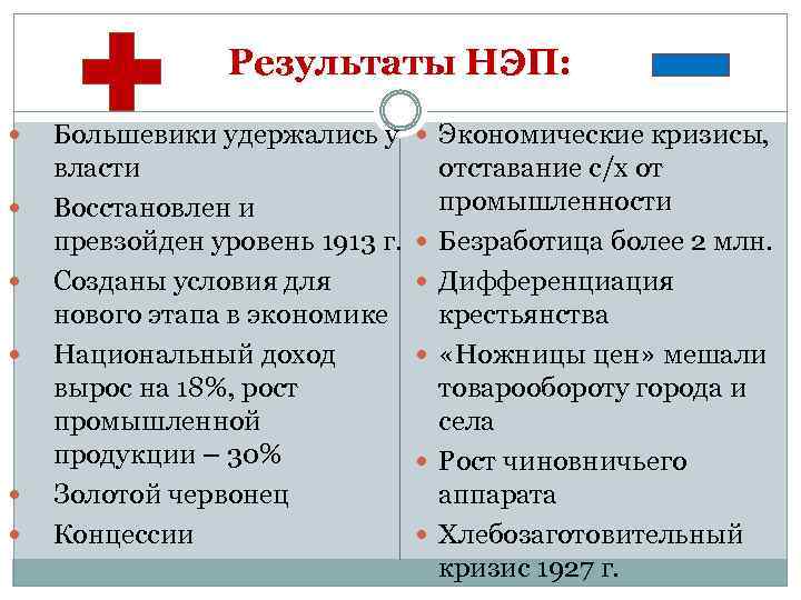 Результаты НЭП: Большевики удержались у власти Восстановлен и превзойден уровень 1913 г. Созданы условия