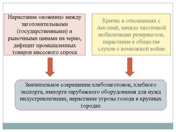 Нарастание «ножниц» между заготовительными (государственными) и рыночными ценами на зерно, дефицит промышленных товаров массового