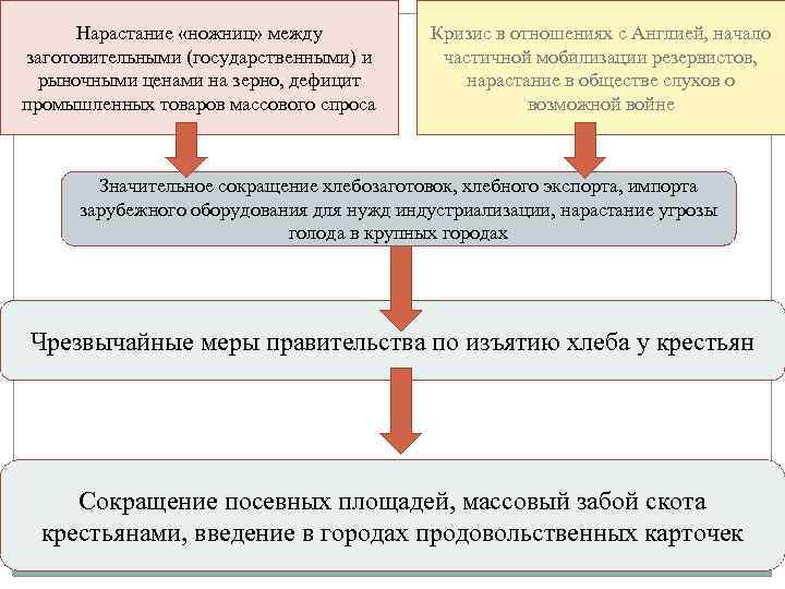 Нарастание «ножниц» между заготовительными (государственными) и рыночными ценами на зерно, дефицит промышленных товаров массового