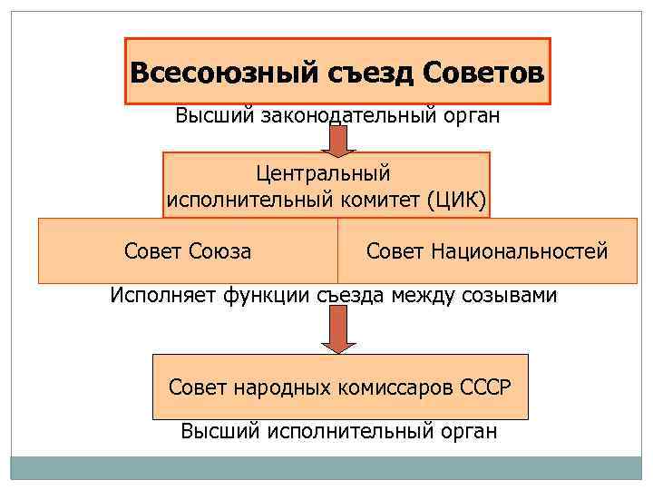 Всесоюзный съезд Советов Высший законодательный орган Центральный исполнительный комитет (ЦИК) Совет Союза Совет Национальностей