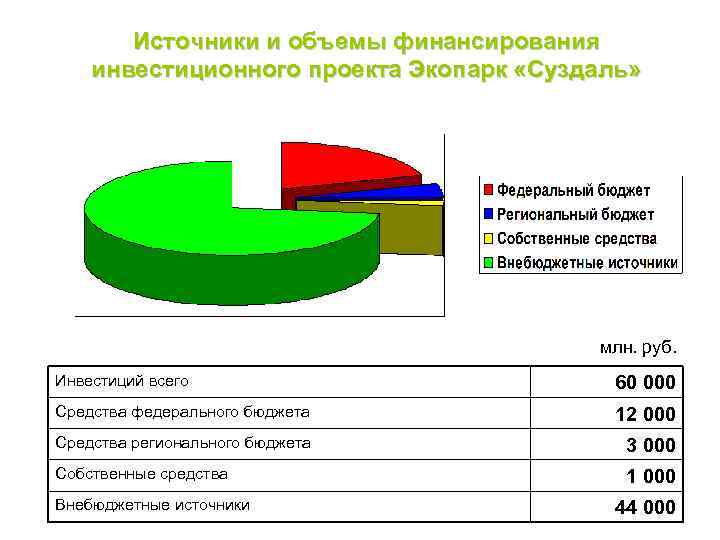 Источники и объемы финансирования инвестиционного проекта Экопарк «Суздаль» млн. руб. Инвестиций всего 60 000