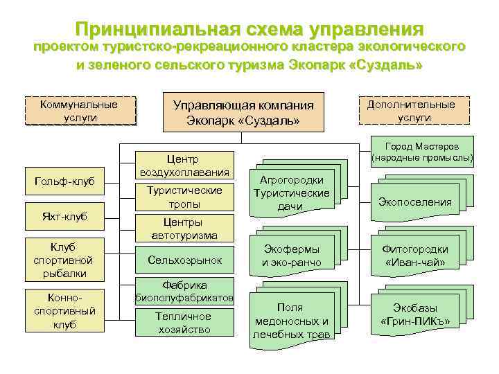Принципиальная схема управления проектом туристско-рекреационного кластера экологического и зеленого сельского туризма Экопарк «Суздаль» Коммунальные