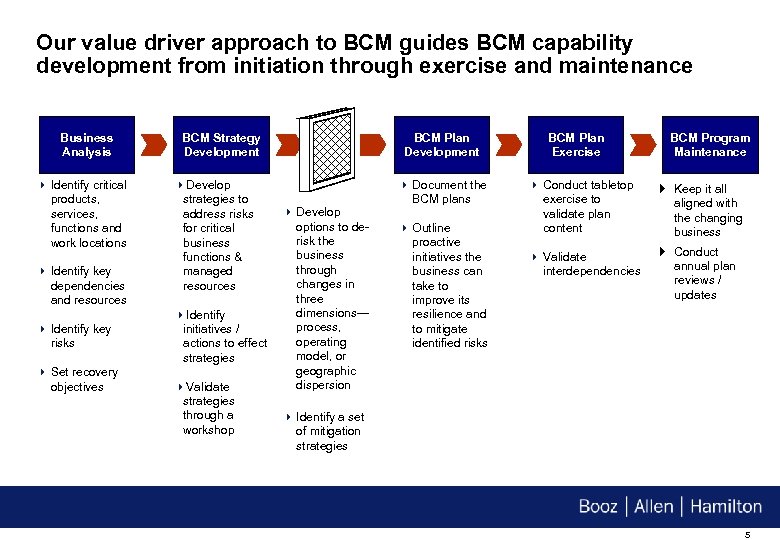 Our value driver approach to BCM guides BCM capability development from initiation through exercise