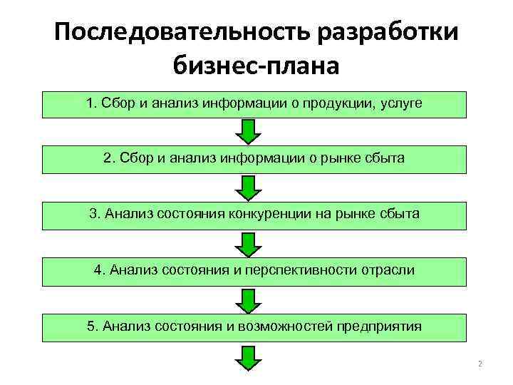 Последовательность разработки бизнес-плана 1. Сбор и анализ информации о продукции, услуге 2. Сбор и