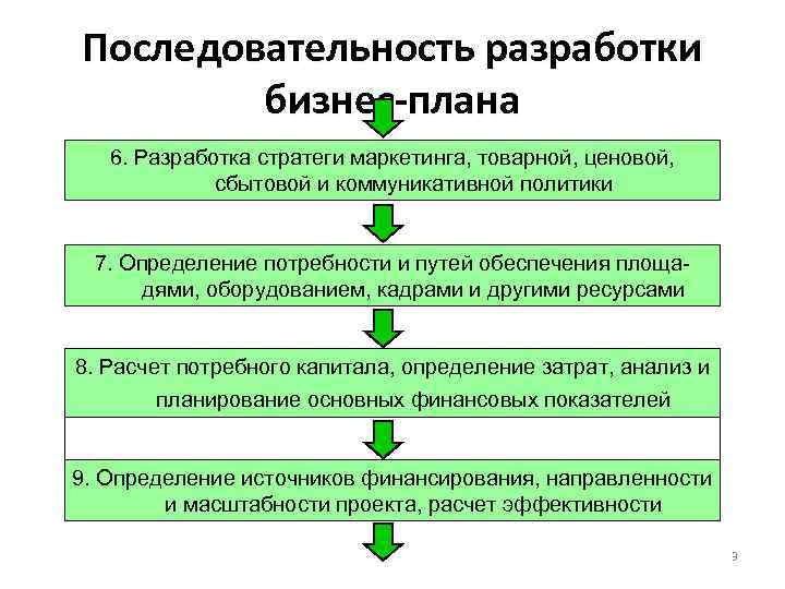 Последовательность разработки бизнес-плана 6. Разработка стратеги маркетинга, товарной, ценовой, сбытовой и коммуникативной политики 7.