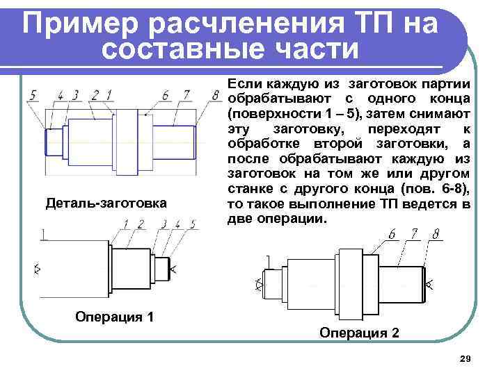 Пример расчленения ТП на составные части Деталь-заготовка Если каждую из заготовок партии обрабатывают с