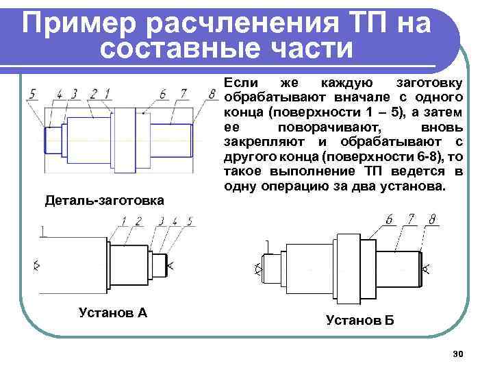 Пример расчленения ТП на составные части Деталь-заготовка Установ А Если же каждую заготовку обрабатывают