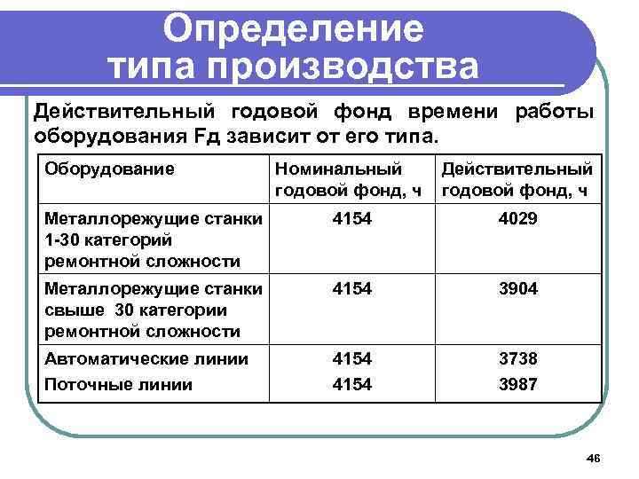 Определение типа производства Действительный годовой фонд времени работы оборудования Fд зависит от его типа.