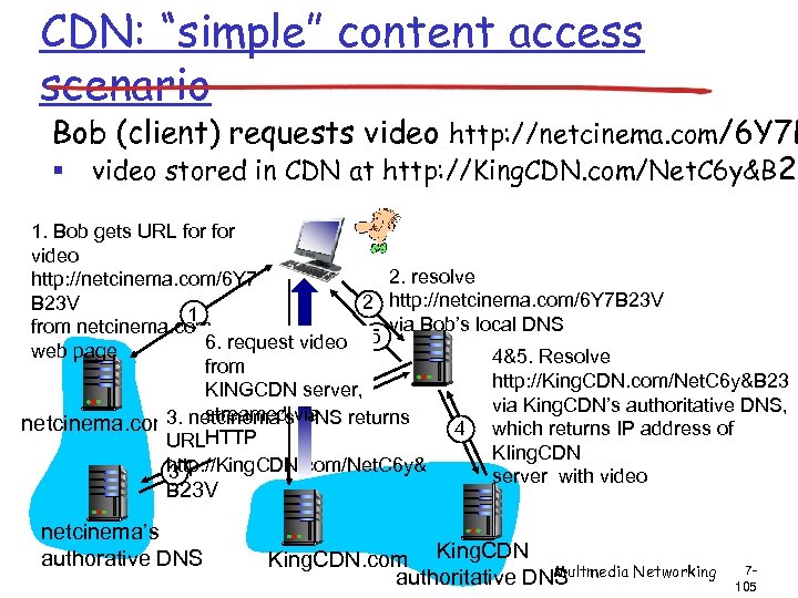CDN: “simple” content access scenario Bob (client) requests video http: //netcinema. com/6 Y 7