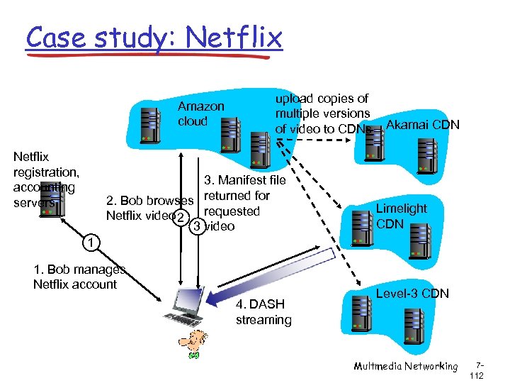 Case study: Netflix Amazon cloud Netflix registration, accounting servers upload copies of multiple versions
