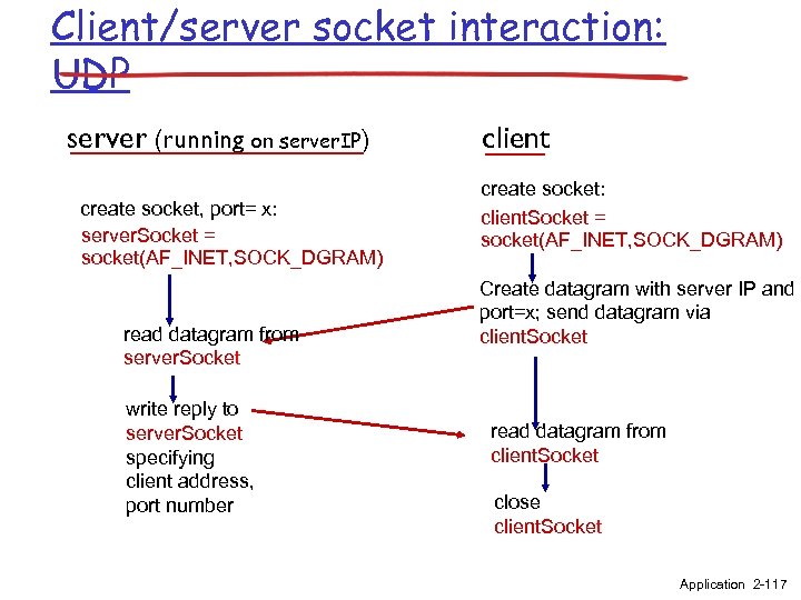 Client/server socket interaction: UDP server (running on server. IP) create socket, port= x: server.