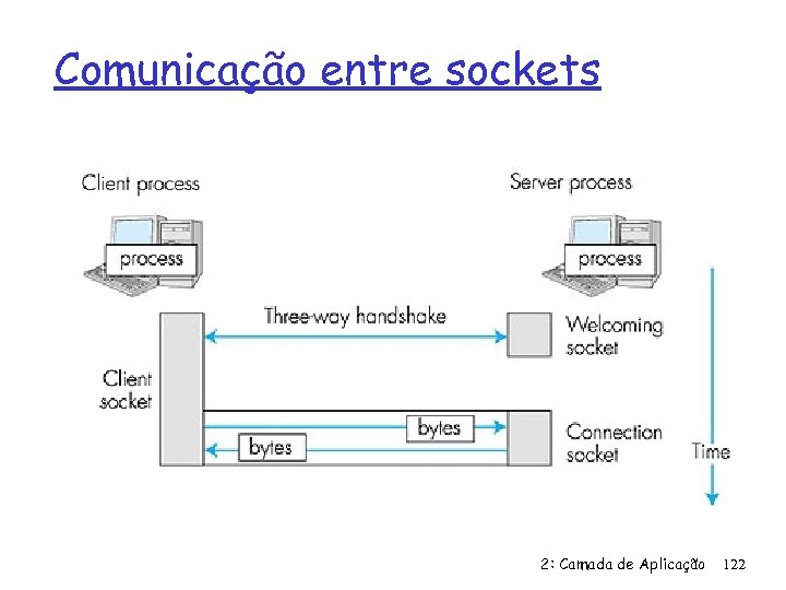 Comunicação entre sockets 2: Camada de Aplicação 122 