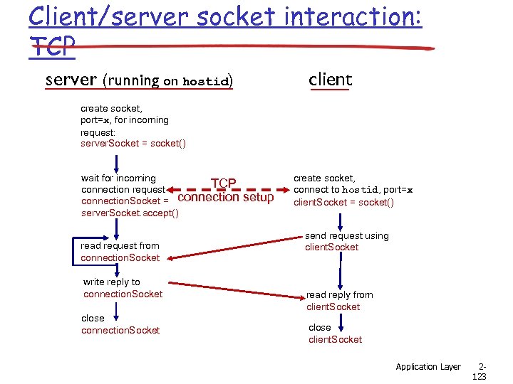 Client/server socket interaction: TCP server (running on hostid) client create socket, port=x, for incoming