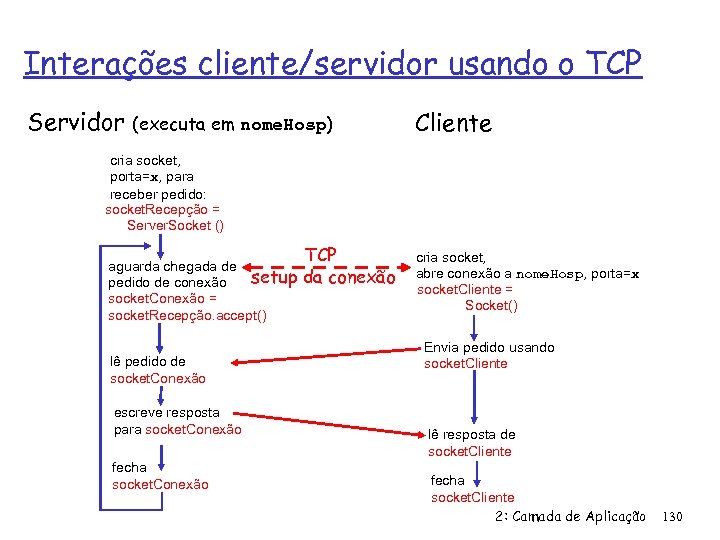 Interações cliente/servidor usando o TCP Servidor (executa em nome. Hosp) Cliente cria socket, porta=x,