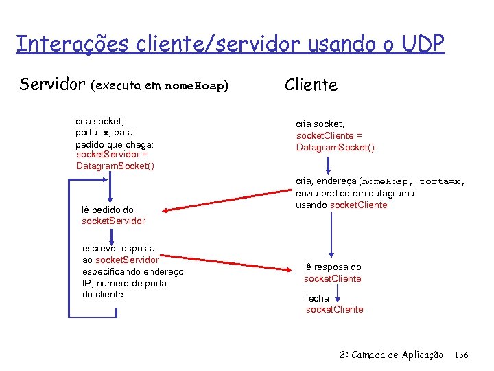 Interações cliente/servidor usando o UDP Servidor (executa em nome. Hosp) cria socket, porta=x, para