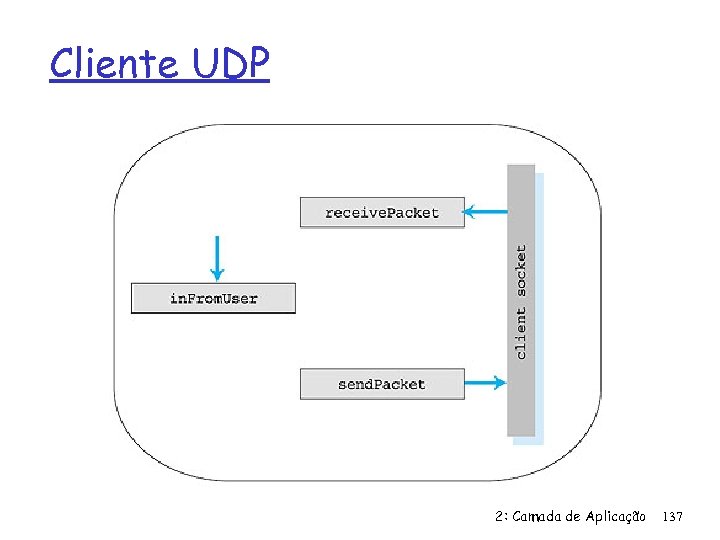 Cliente UDP 2: Camada de Aplicação 137 