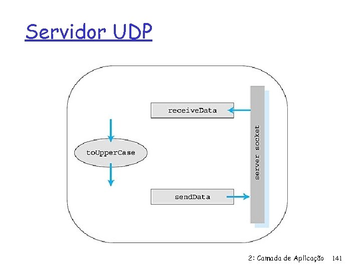 Servidor UDP 2: Camada de Aplicação 141 
