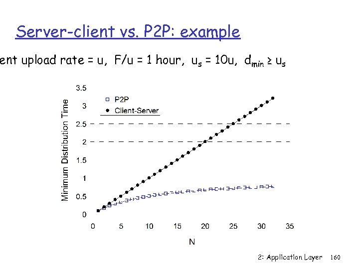 Server-client vs. P 2 P: example ent upload rate = u, F/u = 1