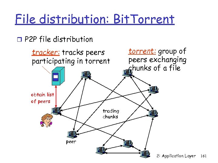 File distribution: Bit. Torrent P 2 P file distribution tracker: tracks peers participating in