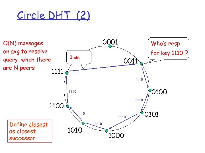 Circle DHT (2) O(N) messages on avg to resolve query, when there are N
