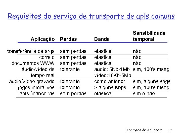 Requisitos do serviço de transporte de apls comuns Aplicação transferência de arqs correio documentos
