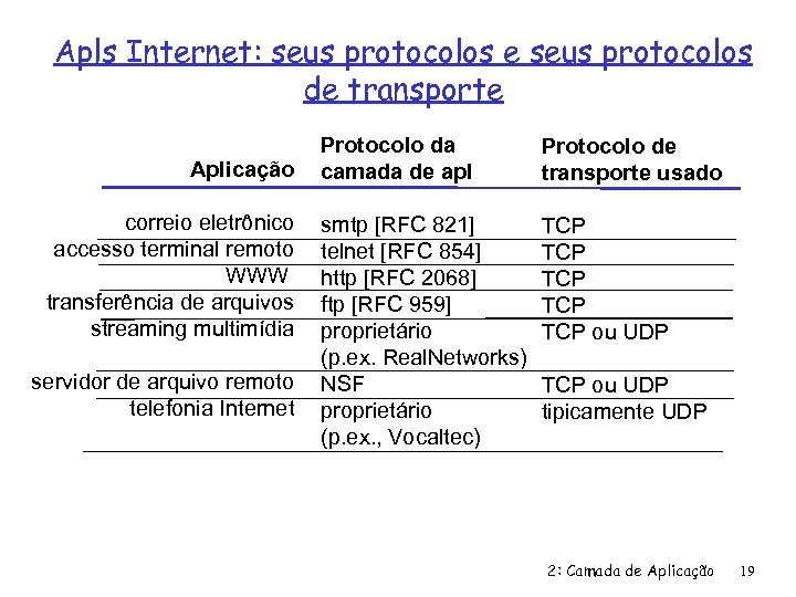 Apls Internet: seus protocolos e seus protocolos de transporte Aplicação correio eletrônico accesso terminal