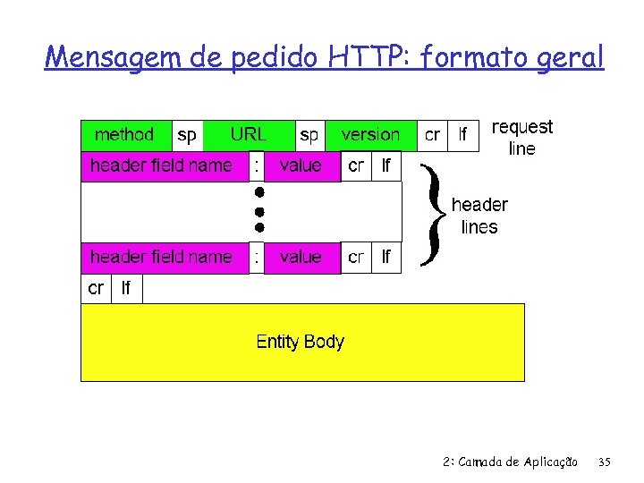 Mensagem de pedido HTTP: formato geral 2: Camada de Aplicação 35 