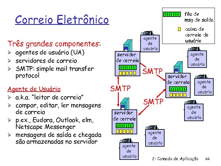 fila de msg de saída Correio Eletrônico Três grandes componentes: Ø agentes de usuário