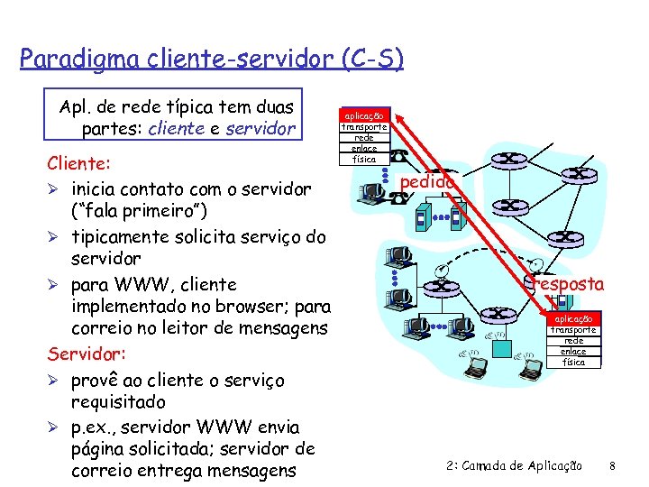Paradigma cliente-servidor (C-S) Apl. de rede típica tem duas partes: cliente e servidor Cliente: