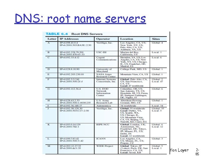 DNS: root name servers Application Layer 285 