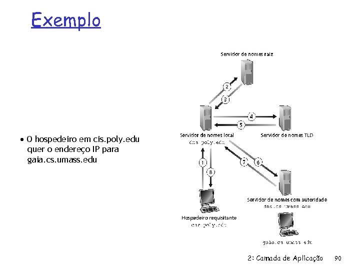 Exemplo O hospedeiro em cis. poly. edu quer o endereço IP para gaia. cs.