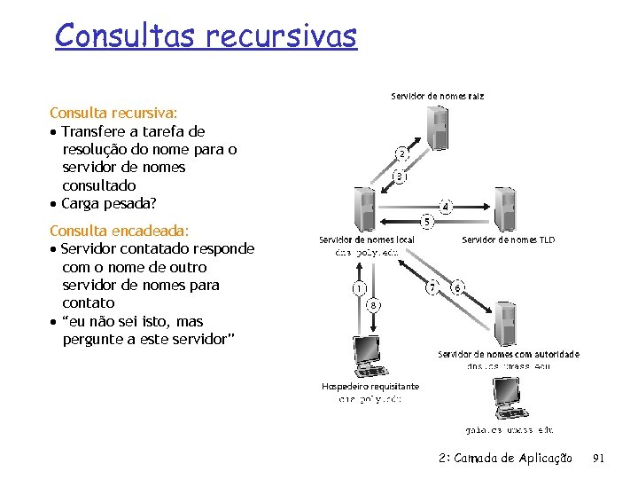 Consultas recursivas Consulta recursiva: Transfere a tarefa de resolução do nome para o servidor
