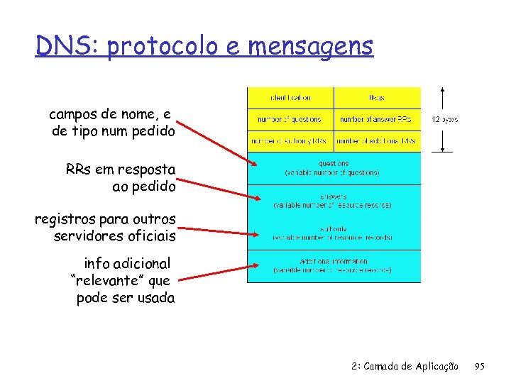 DNS: protocolo e mensagens campos de nome, e de tipo num pedido RRs em