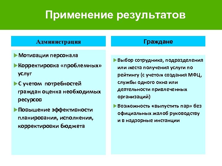 Применение результатов Администрация Мотивация персонала Корректировка «проблемных» услуг С учетом потребностей граждан оценка необходимых