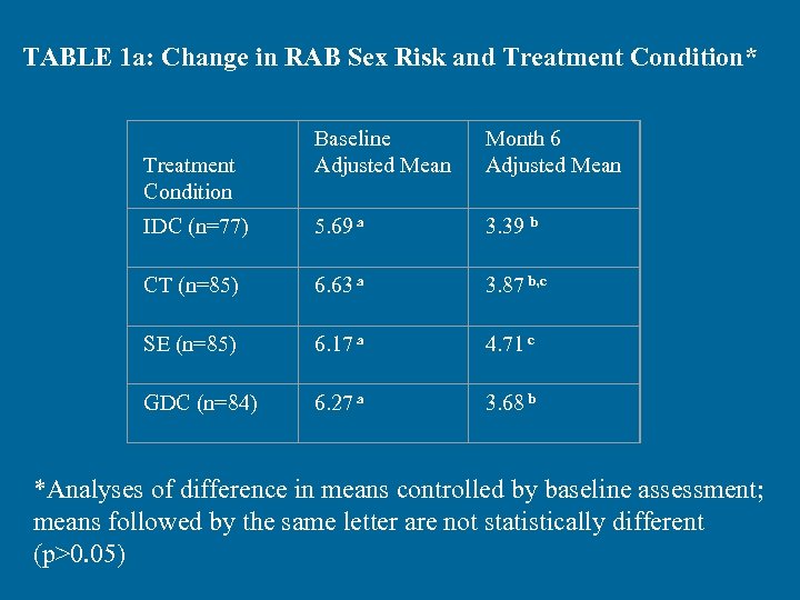 TABLE 1 a: Change in RAB Sex Risk and Treatment Condition* Treatment Condition Baseline