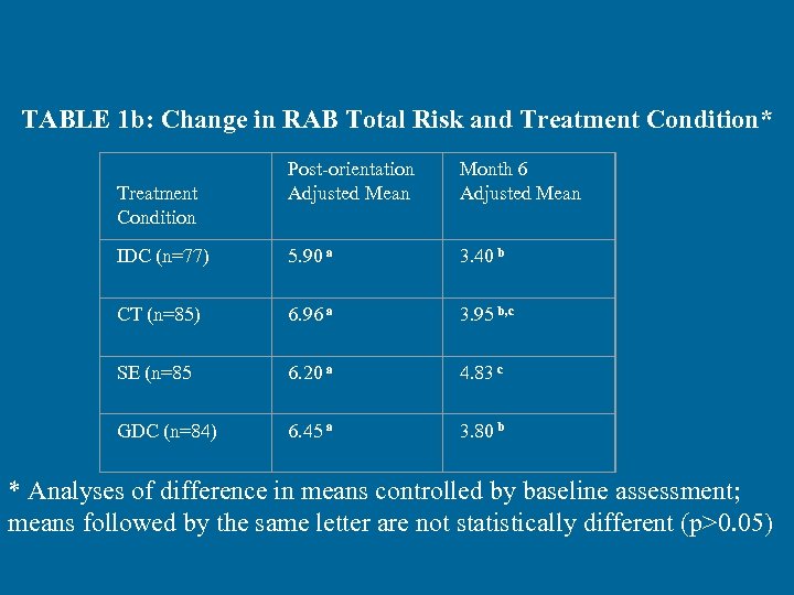 TABLE 1 b: Change in RAB Total Risk and Treatment Condition* Treatment Condition Post-orientation