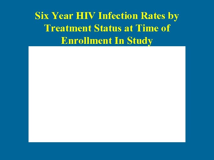 Six Year HIV Infection Rates by Treatment Status at Time of Enrollment In Study