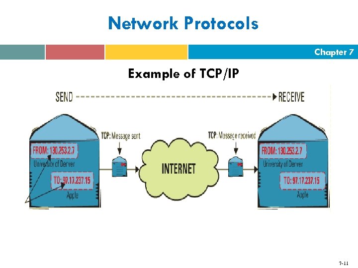 Network Protocols Chapter 7 Example of TCP/IP 7 -11 